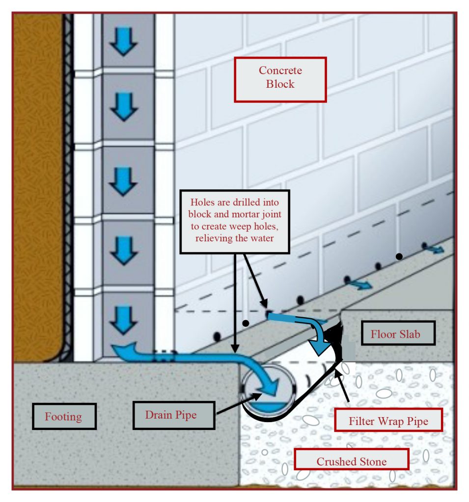 Waterproofing | Midwest Mudjacking, Inc.